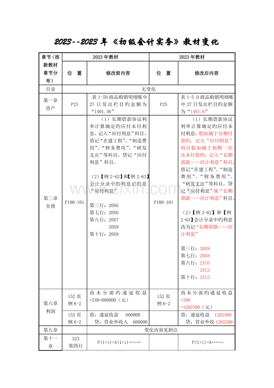 2023年至初级会计职称考试会计实务教材变化.doc_第1页