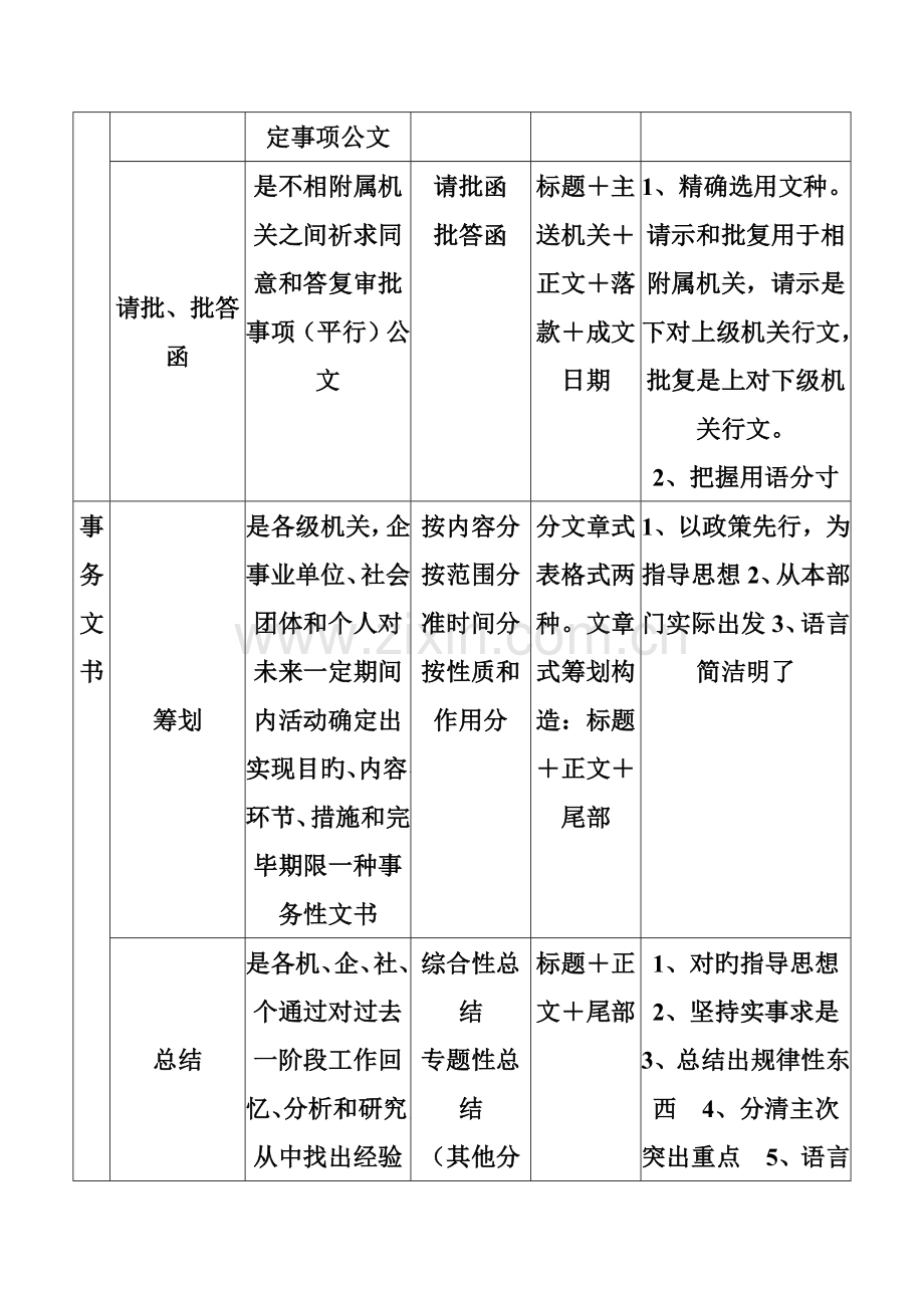 2023年3级秘书章节复习重点文书拟写与处理.doc_第3页