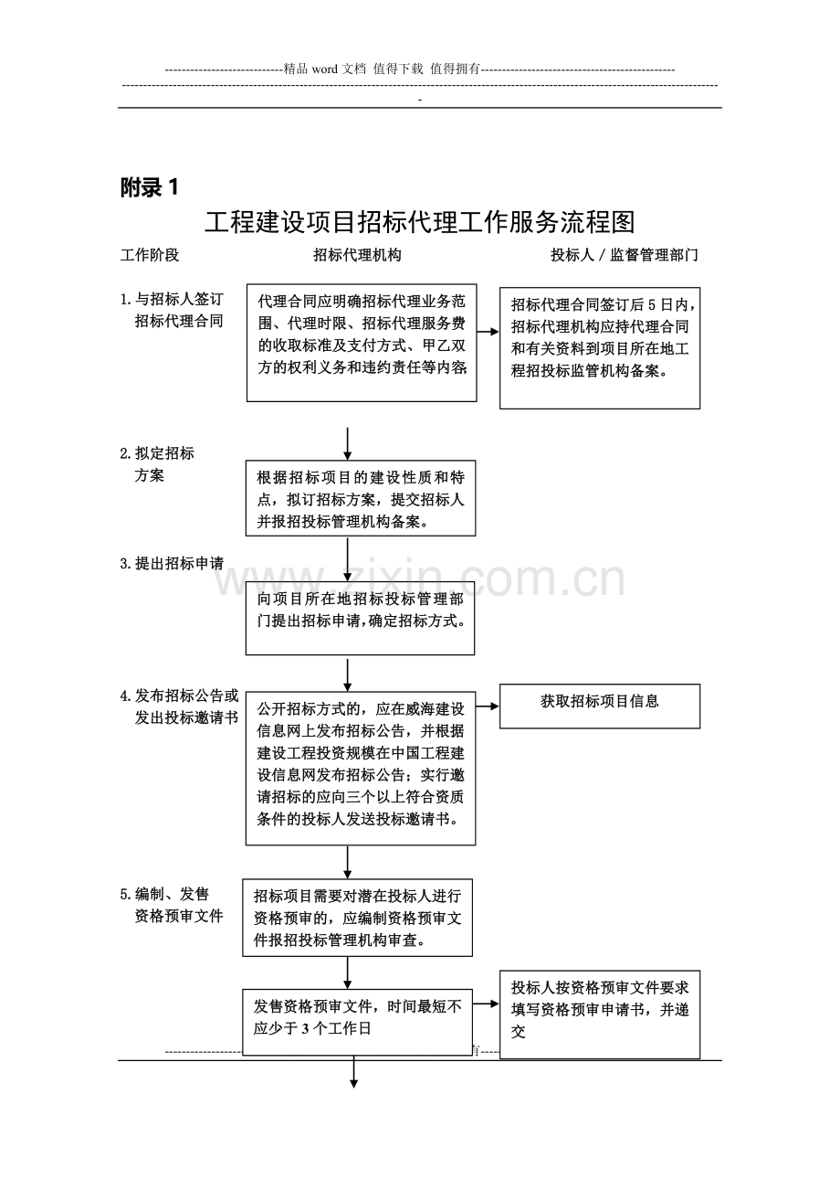 工程建设项目招标代理工作服务流程图2.doc_第1页