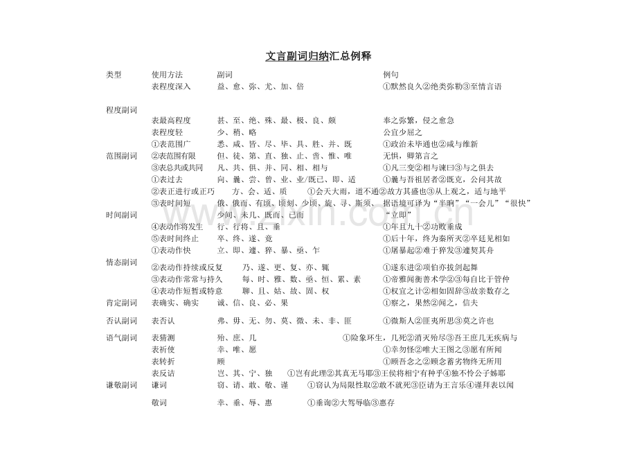 2023年文言副词归纳.doc_第1页