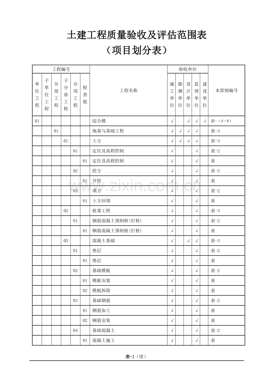 城南变电站改造工程土建工程质量检验评定范围划分表.doc_第1页