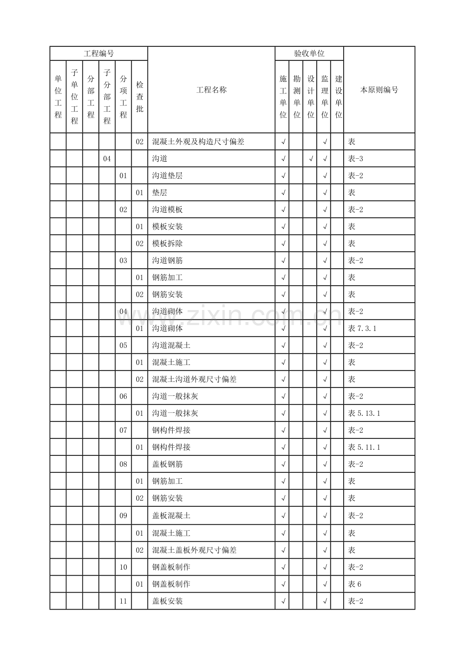 城南变电站改造工程土建工程质量检验评定范围划分表.doc_第2页