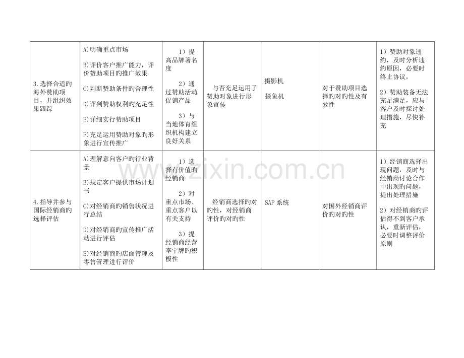 国际市场部工作规范.doc_第2页