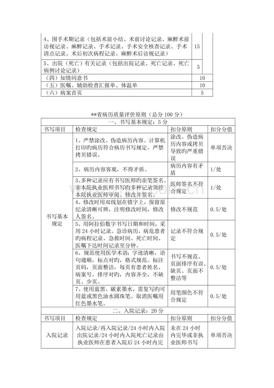 住院病历质量评价标准卫计委试用版.doc_第2页