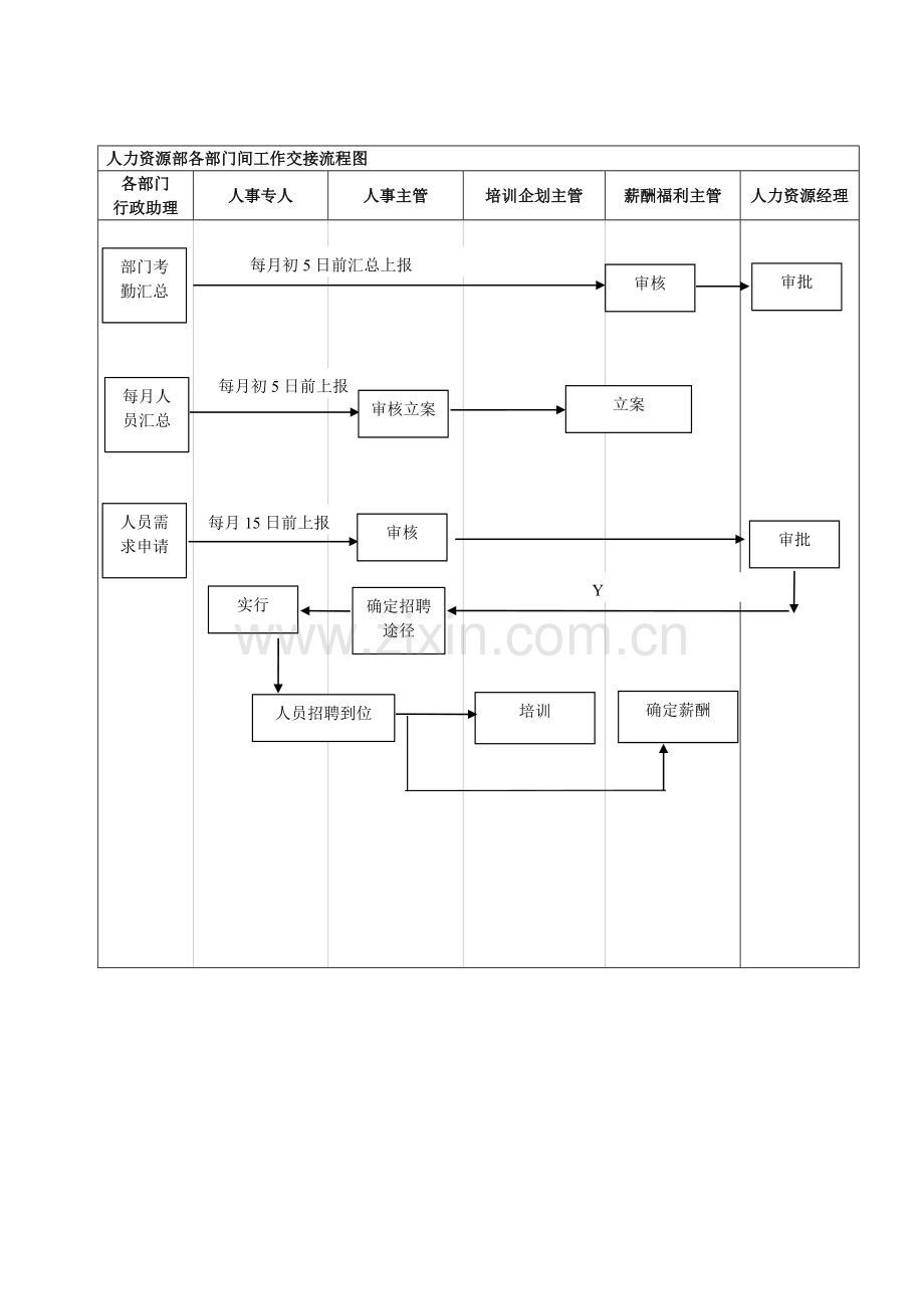 制造业人力资源部流程图DOC.doc_第3页