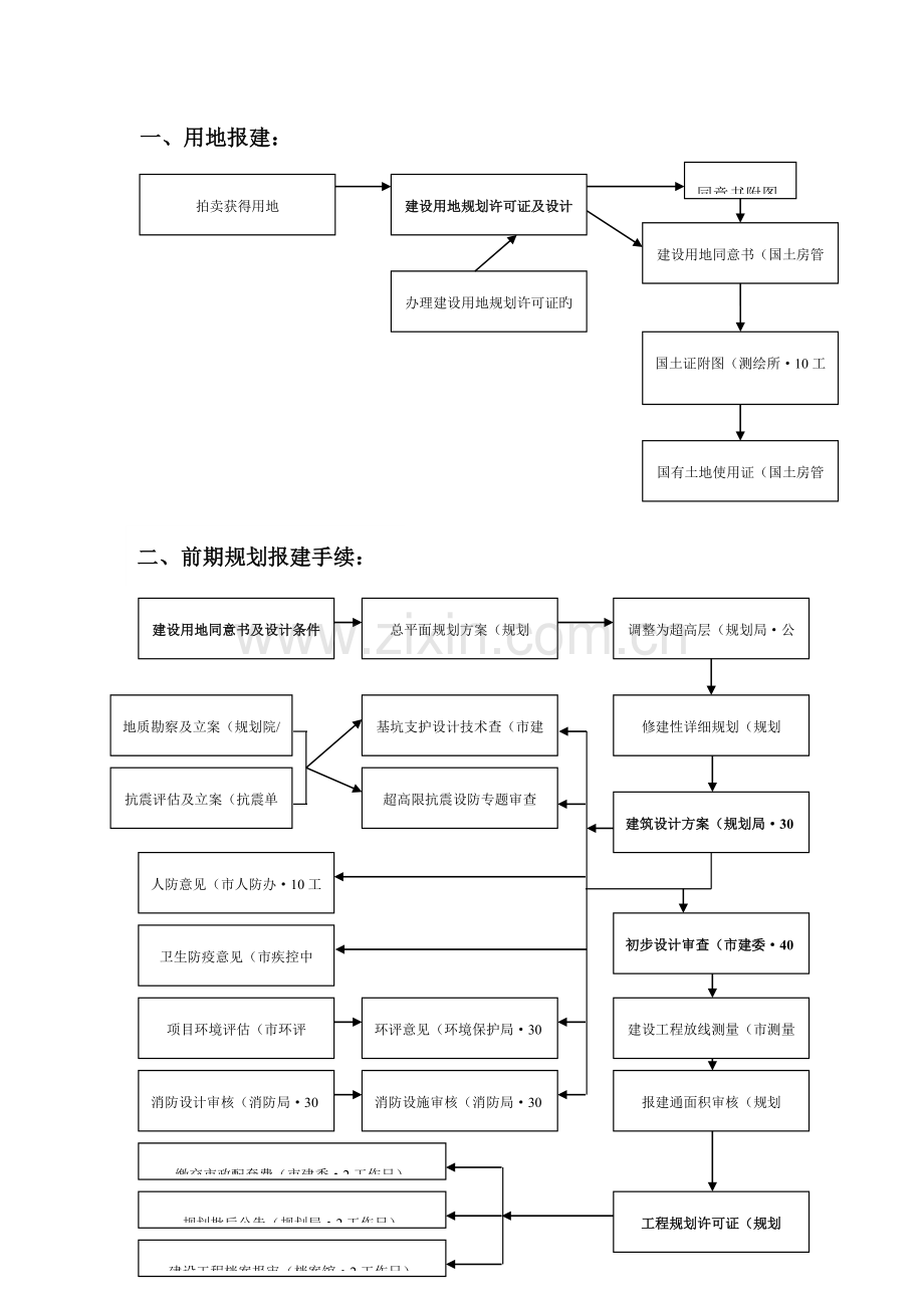 整个项目报建程序关系图汇总.doc_第1页