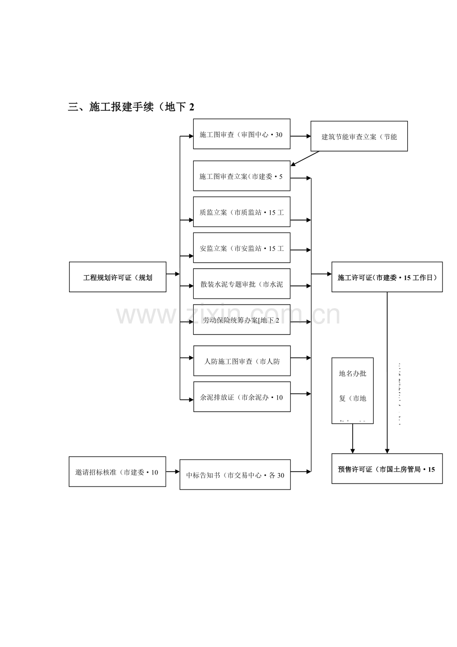 整个项目报建程序关系图汇总.doc_第2页