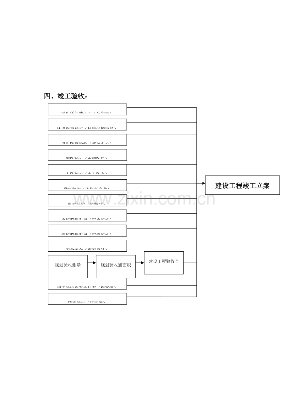 整个项目报建程序关系图汇总.doc_第3页