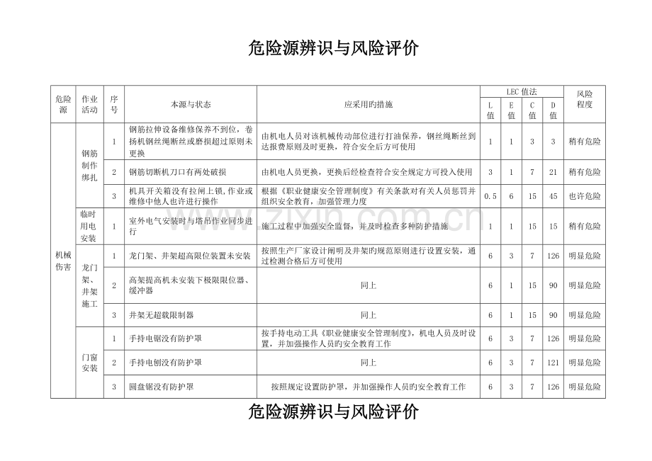 电力工程危险源辨识与风险评价记录.doc_第1页