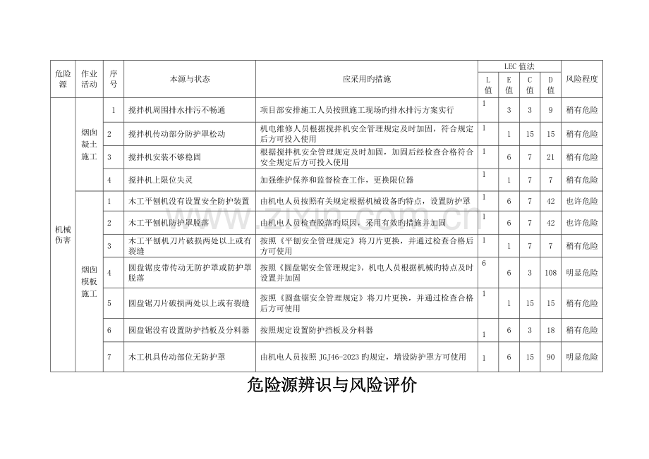 电力工程危险源辨识与风险评价记录.doc_第2页