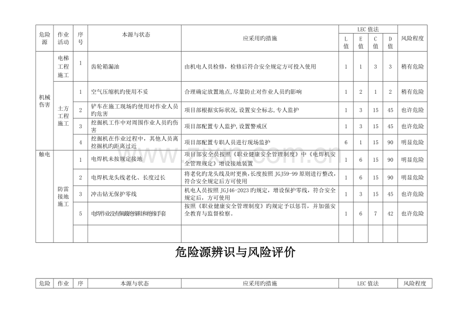 电力工程危险源辨识与风险评价记录.doc_第3页