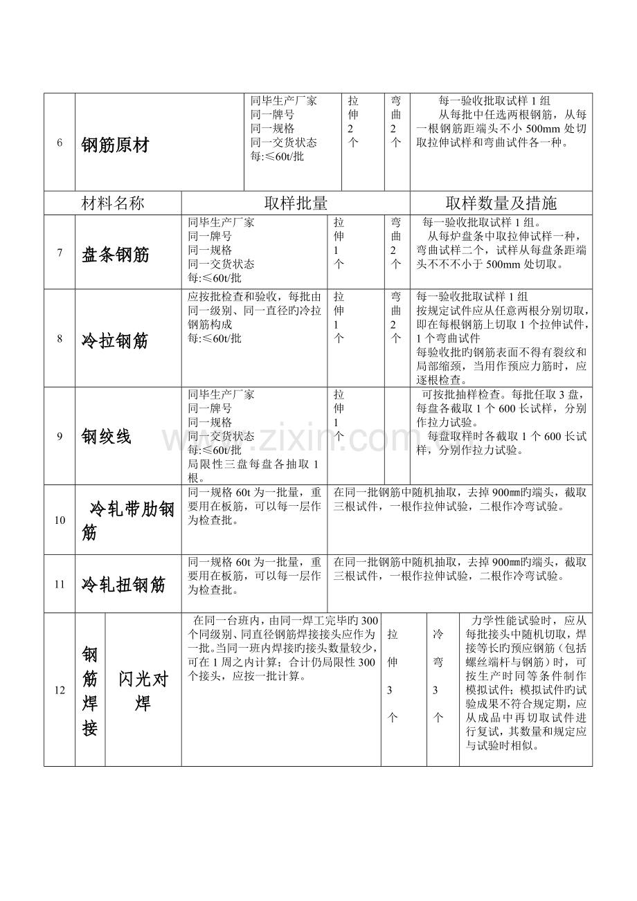 建筑工程常用原材料及施工试验取样规定.doc_第2页