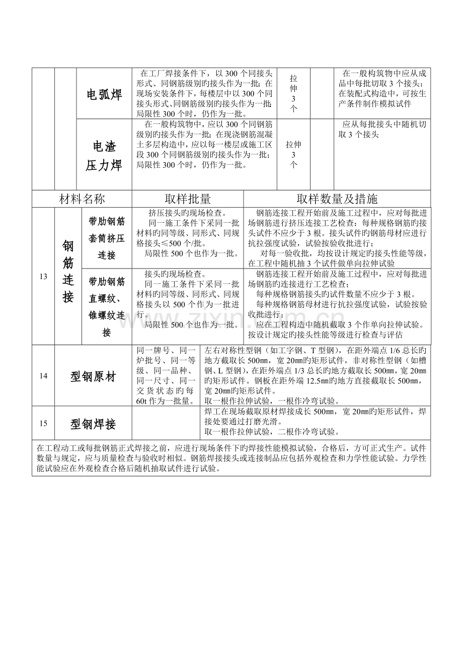 建筑工程常用原材料及施工试验取样规定.doc_第3页