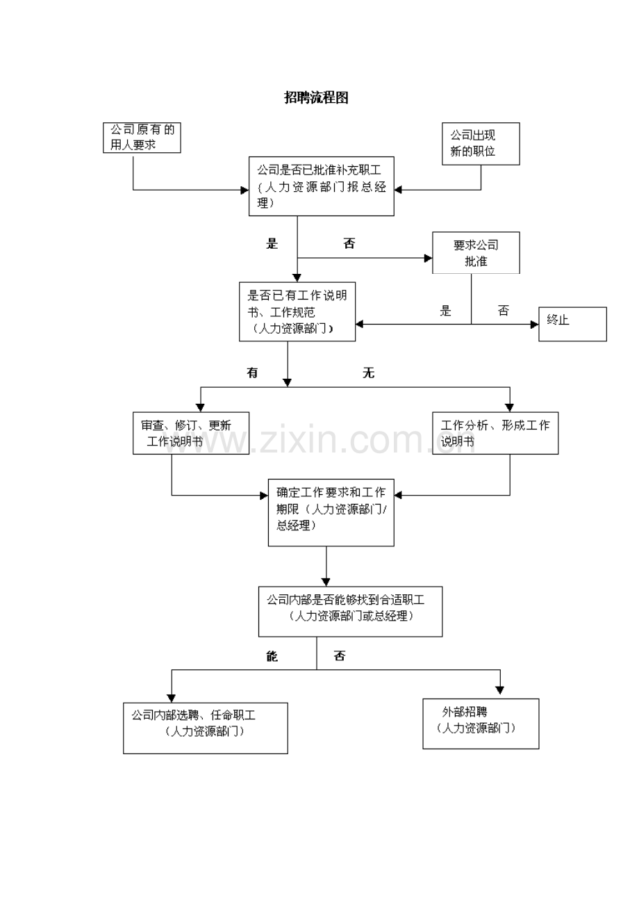 2023年人力资源部招聘面试流程汇编(27).doc_第1页