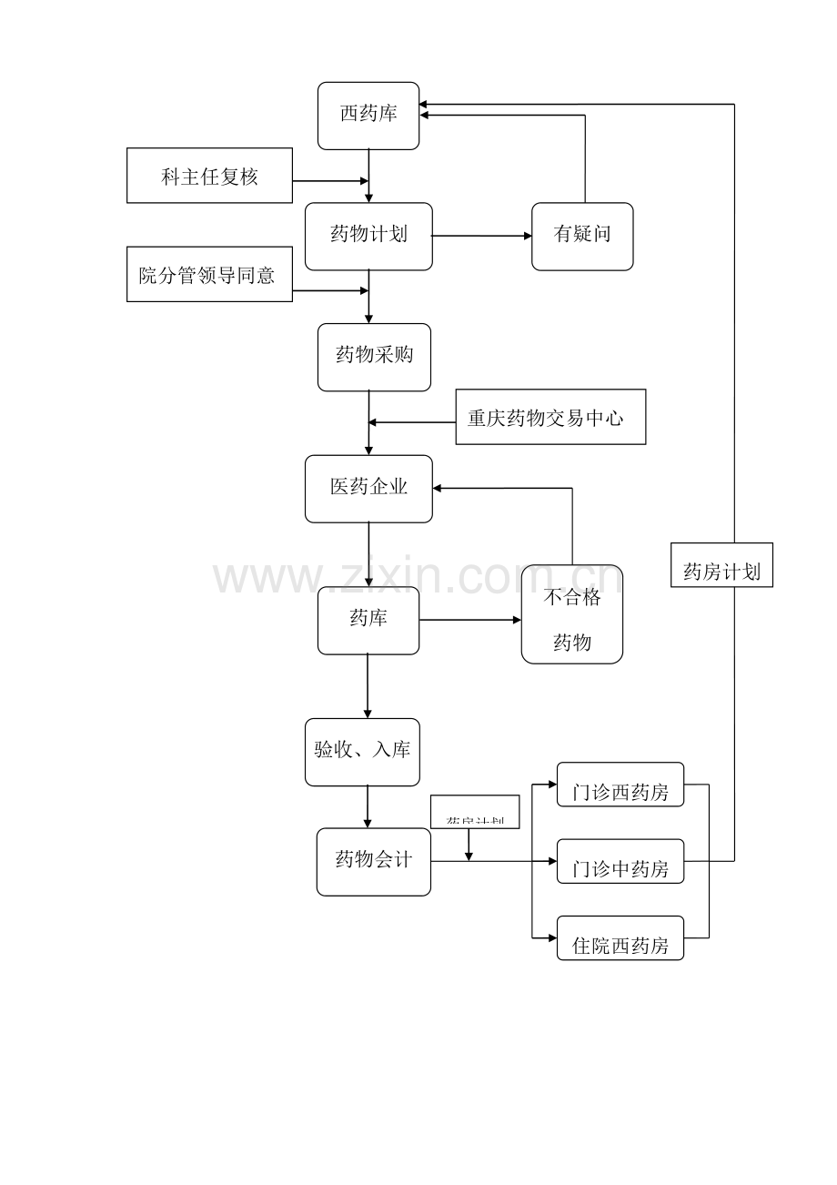 药剂科工作流程图资料.doc_第3页