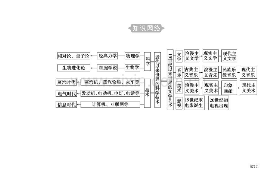 专题二十考点1经典力学和进化论市公开课一等奖省优质课赛课一等奖课件.pptx_第3页