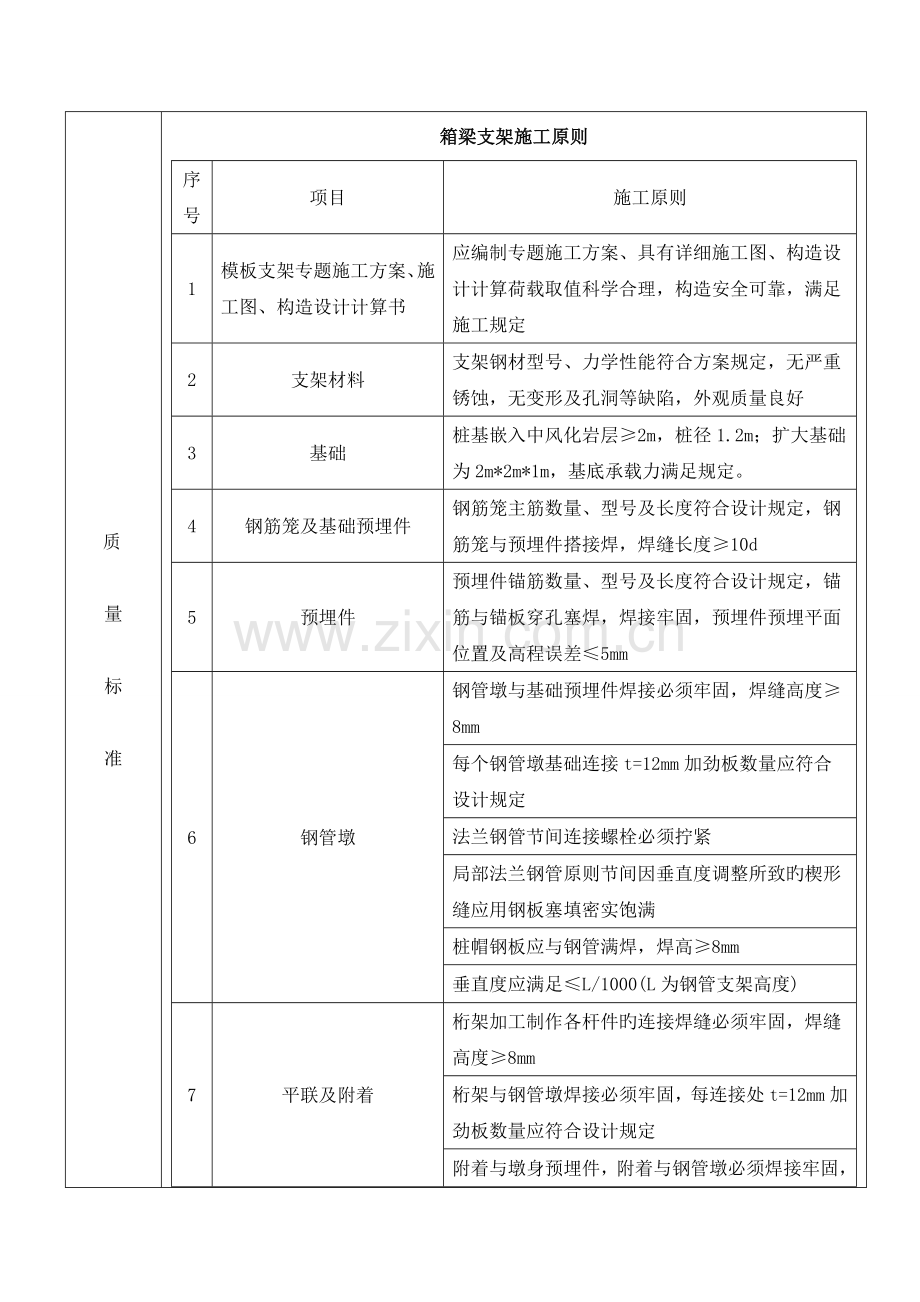 箱梁支架施工安全技术交底.doc_第2页