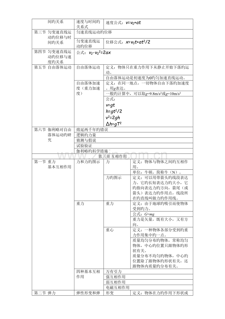 2023年新版高一物理必修一知识点总结.doc_第2页