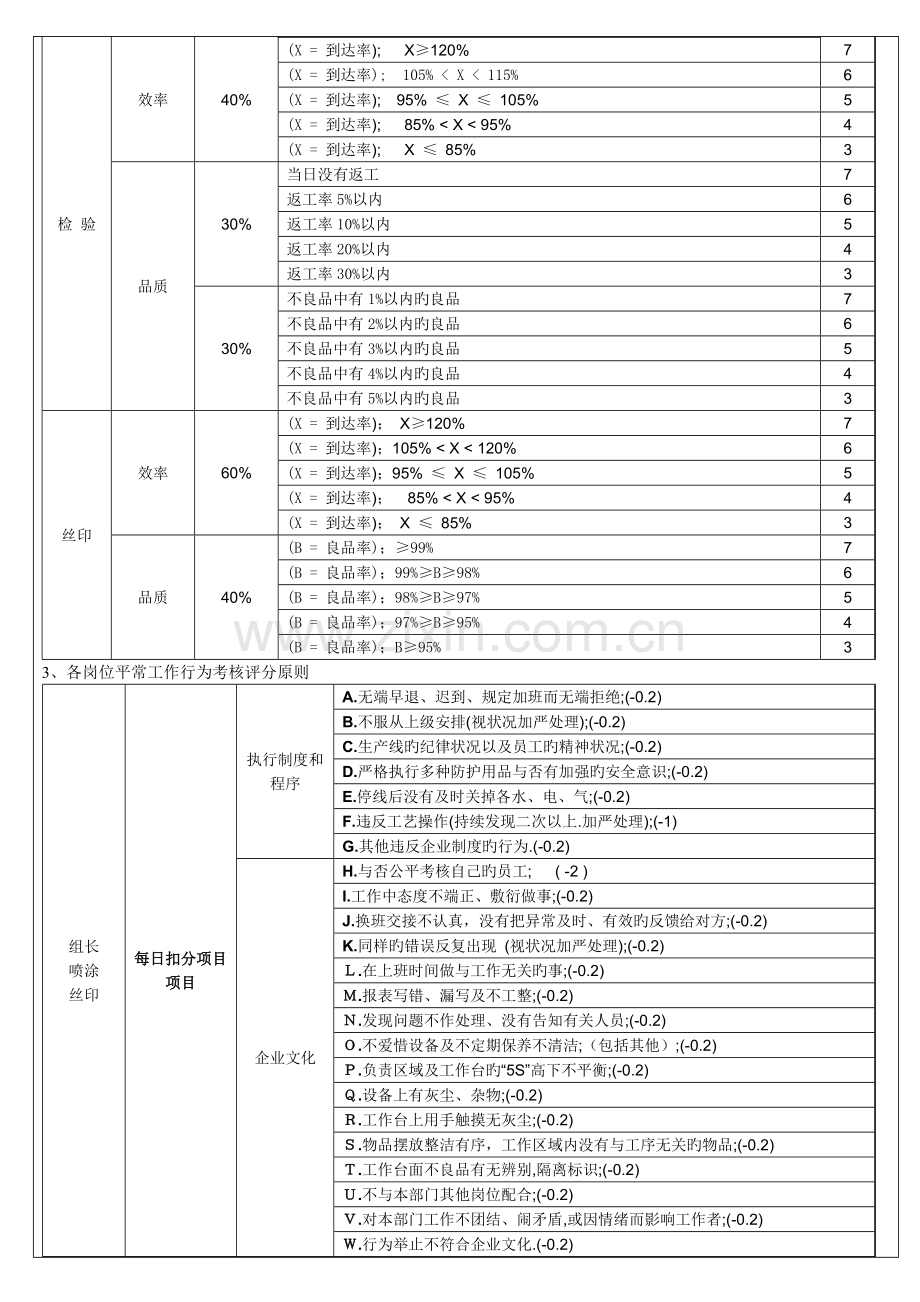 喷涂车间绩效考核制度范文.doc_第2页