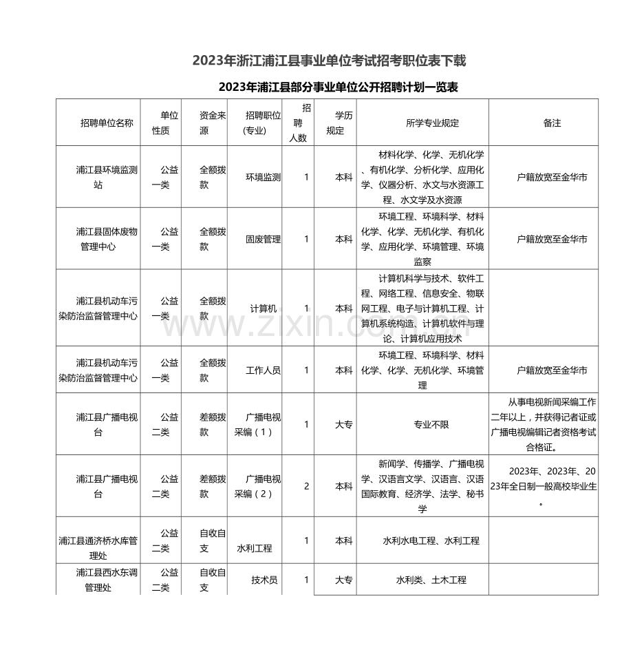 2023年浙江浦江县事业单位考试招考职位表.doc_第1页