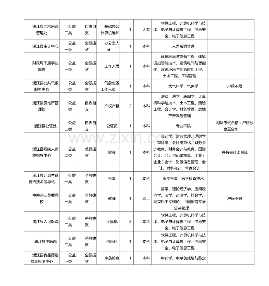 2023年浙江浦江县事业单位考试招考职位表.doc_第2页