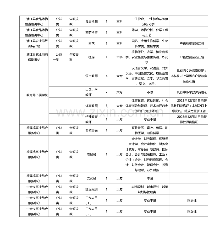 2023年浙江浦江县事业单位考试招考职位表.doc_第3页