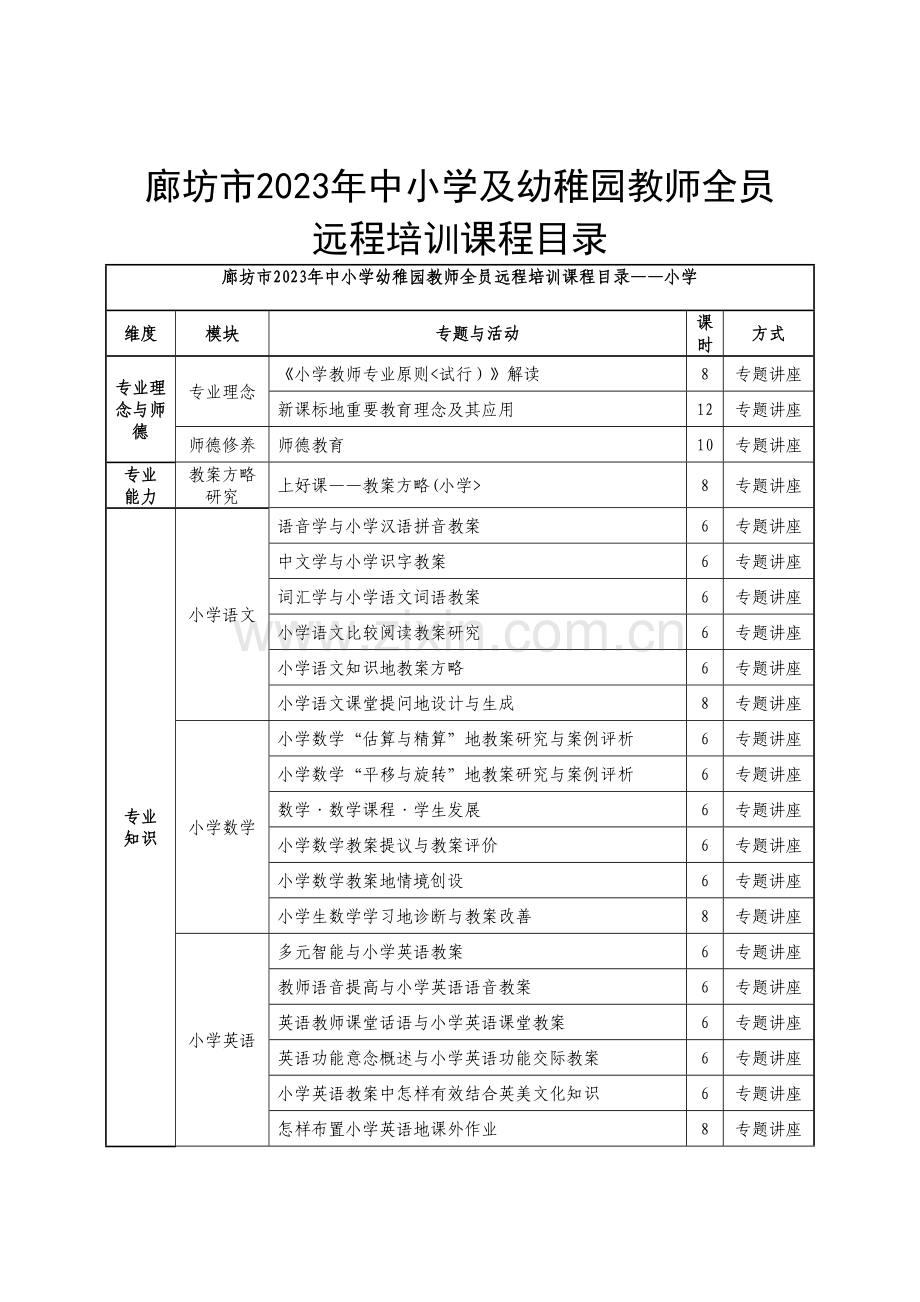 2023年廊坊市继续教育培训必修课程.doc_第1页