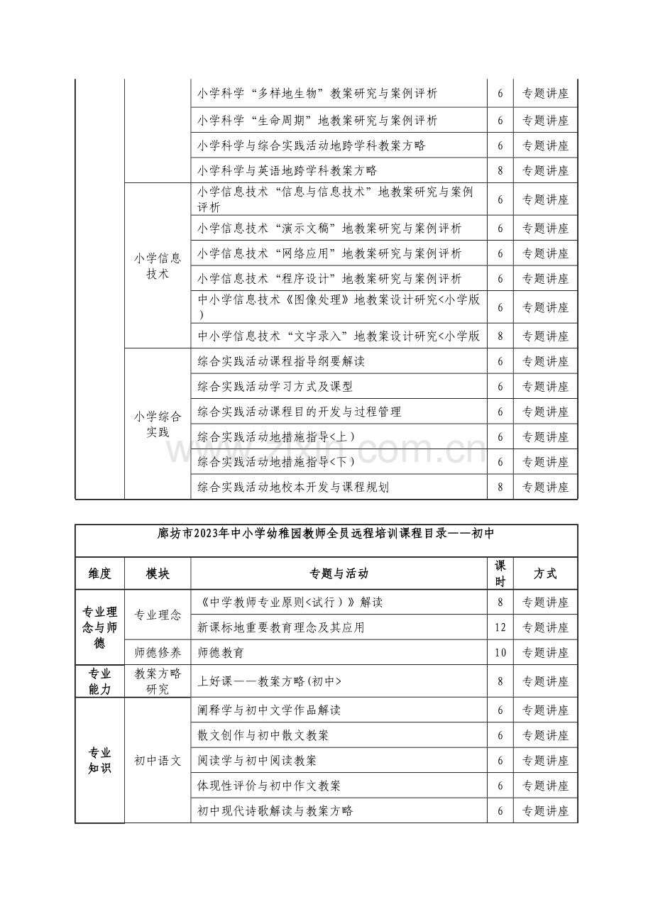 2023年廊坊市继续教育培训必修课程.doc_第3页