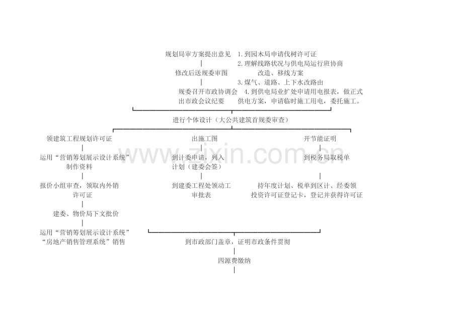 房地产开发项目开发前期参考流程.doc_第3页