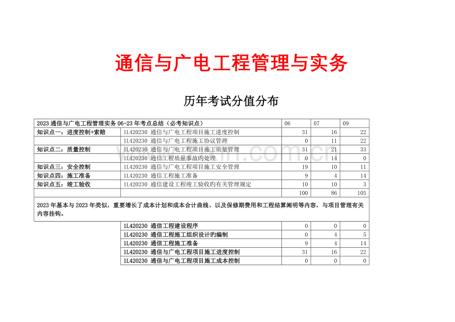 2023年一级建造师通信与广电试卷答案.doc_第1页