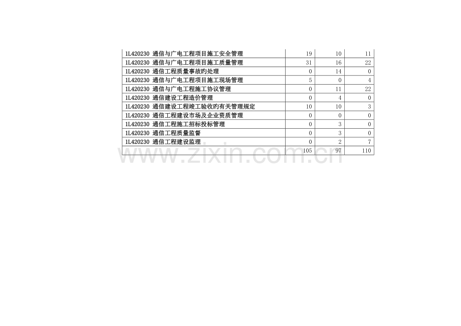 2023年一级建造师通信与广电试卷答案.doc_第2页