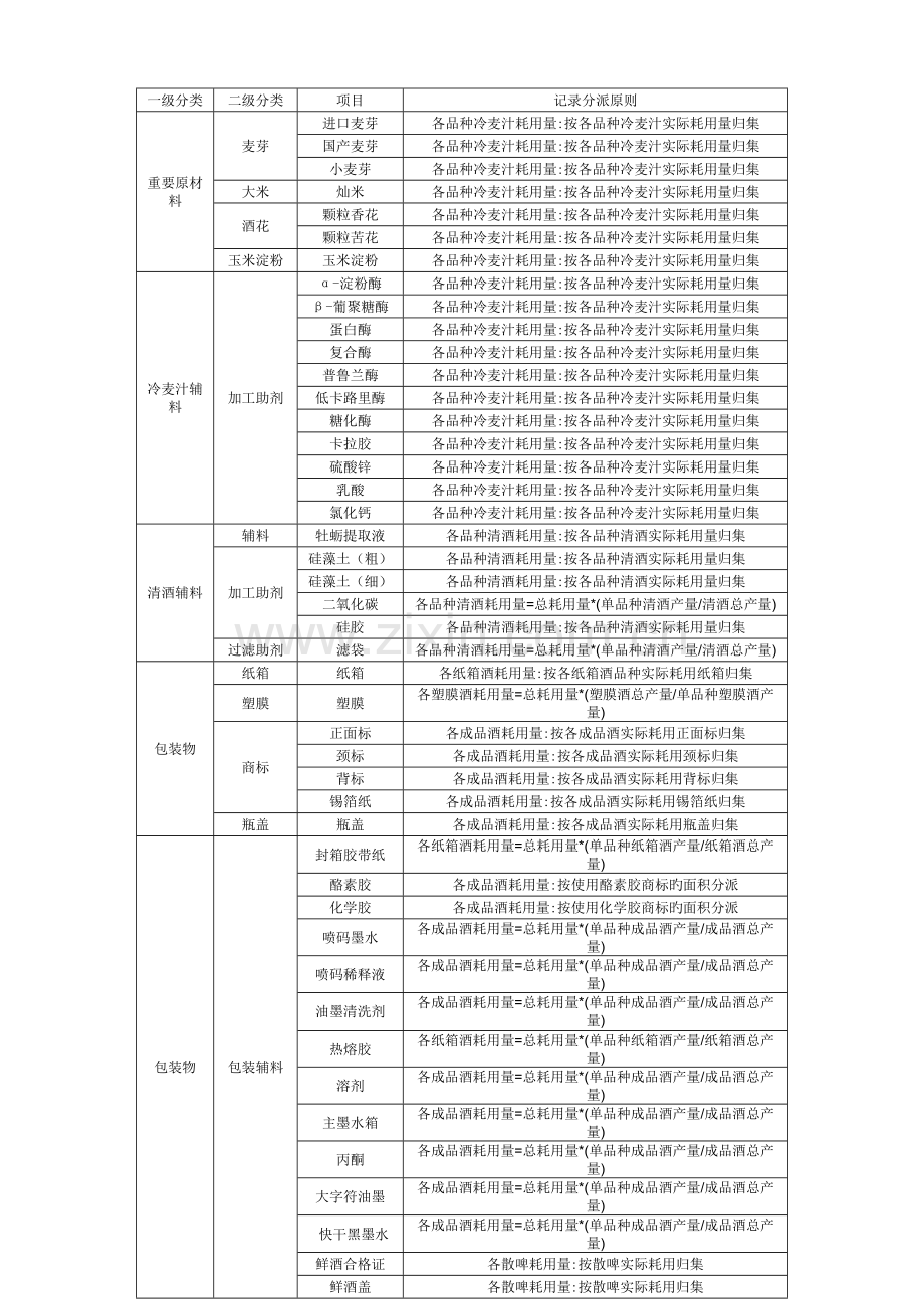 成本费用核算与管理制度.doc_第3页