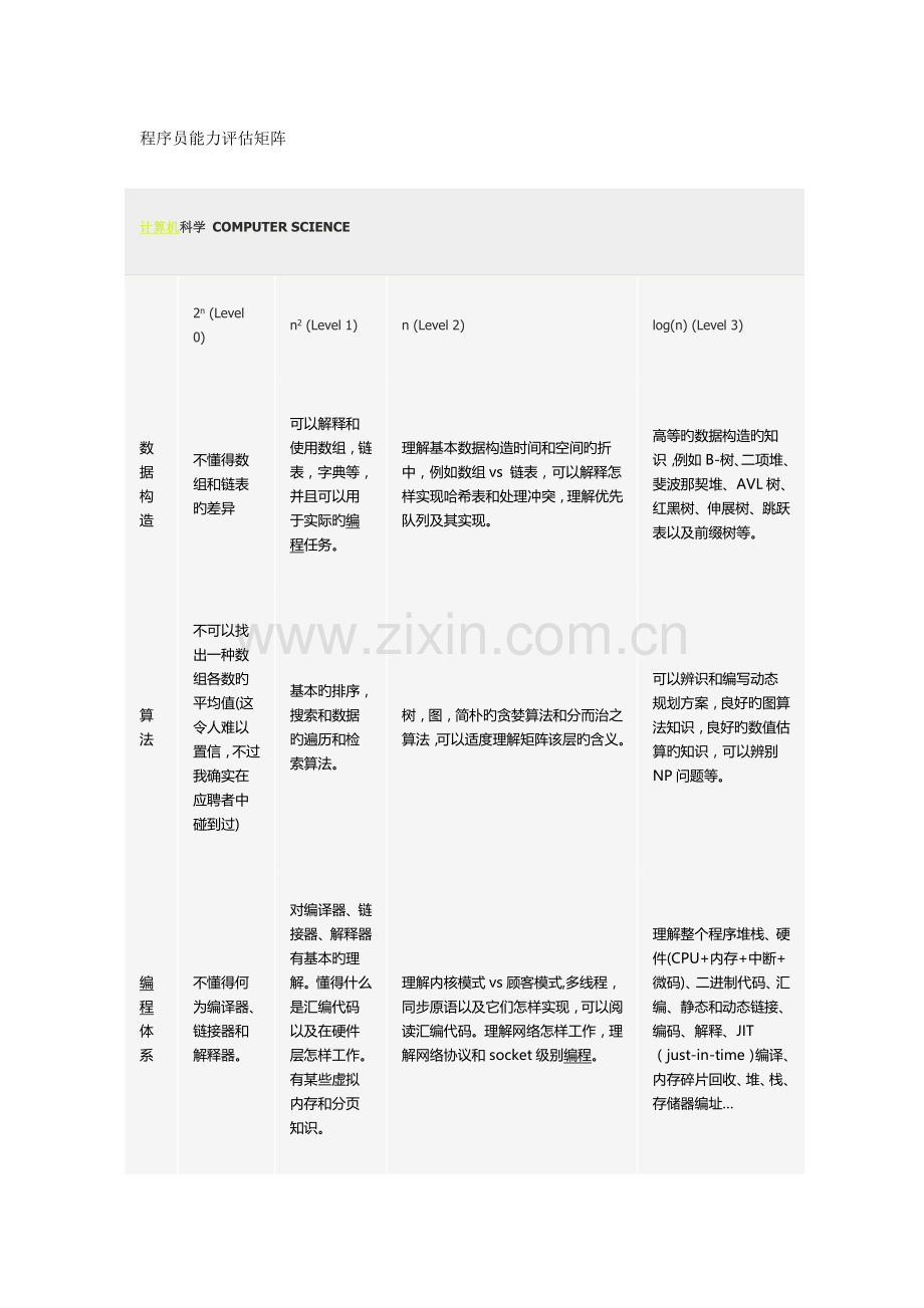 2023年程序员能力评估矩阵.docx_第1页