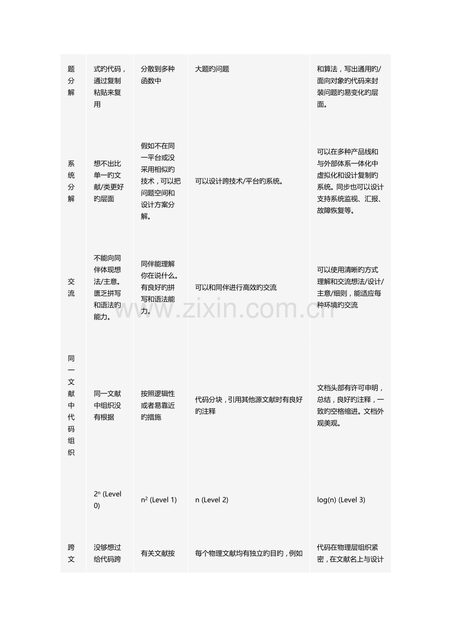 2023年程序员能力评估矩阵.docx_第3页