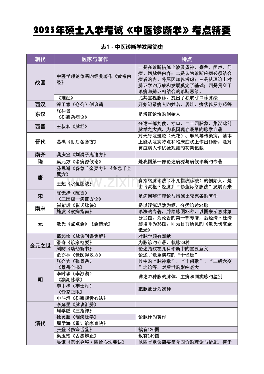 2023年考研中医诊断学考点总结含辨证.doc_第1页