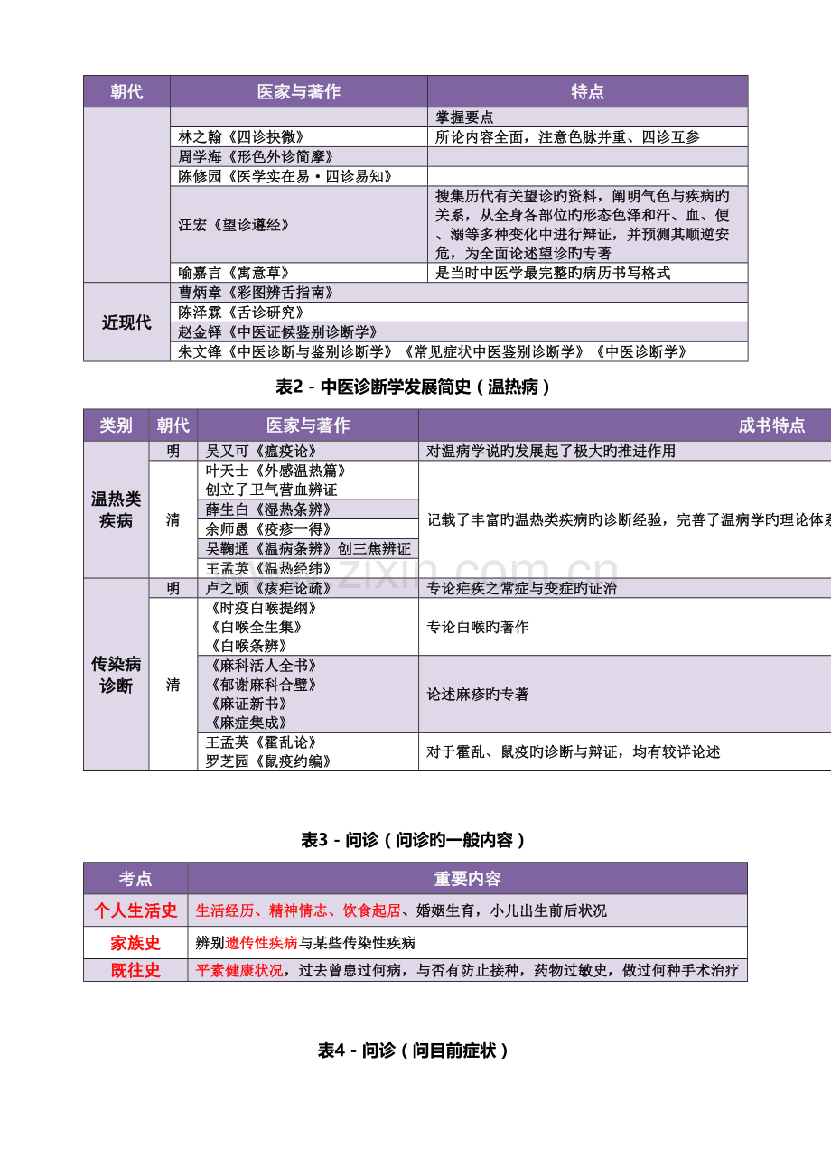 2023年考研中医诊断学考点总结含辨证.doc_第2页