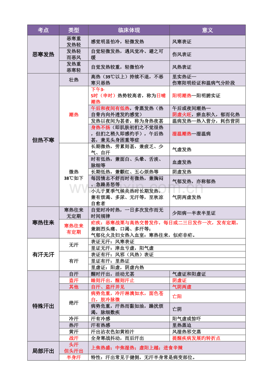 2023年考研中医诊断学考点总结含辨证.doc_第3页