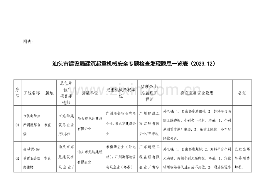 施工现场管理混乱的受检工程项目一览表.doc_第1页