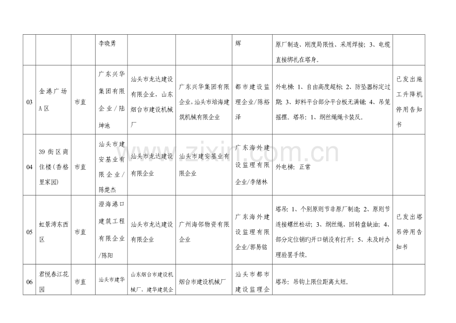 施工现场管理混乱的受检工程项目一览表.doc_第2页