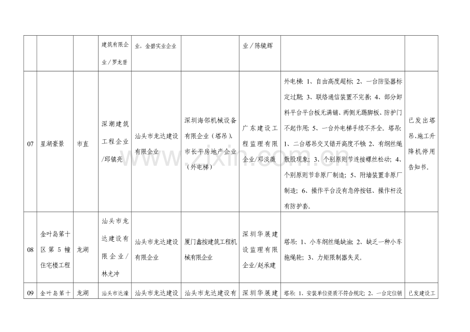 施工现场管理混乱的受检工程项目一览表.doc_第3页