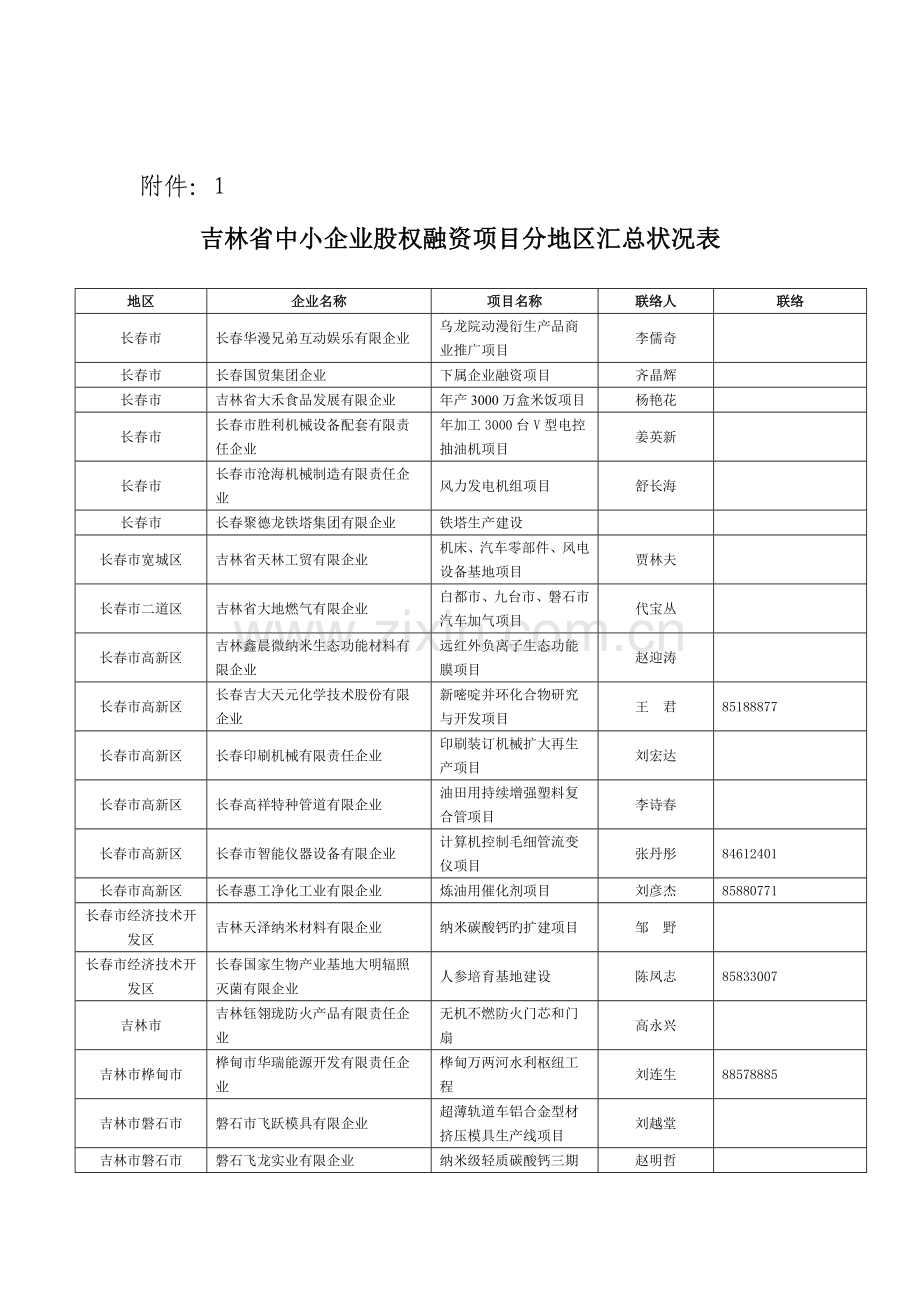 吉林中小企业股权融资项目分地区汇总情况表地区企业名称.doc_第1页