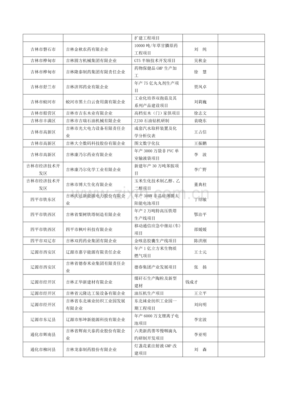 吉林中小企业股权融资项目分地区汇总情况表地区企业名称.doc_第2页