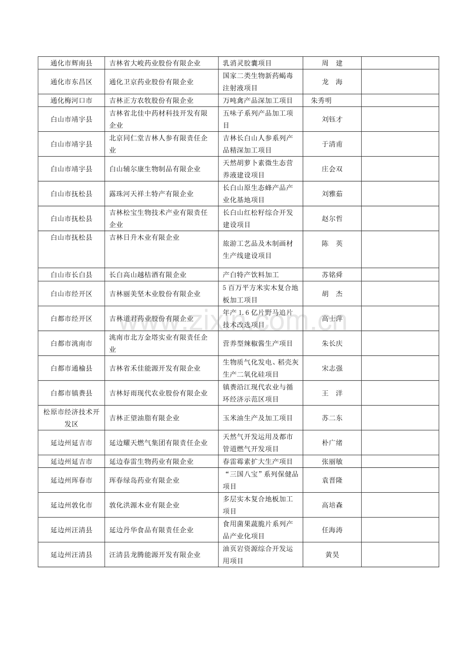 吉林中小企业股权融资项目分地区汇总情况表地区企业名称.doc_第3页