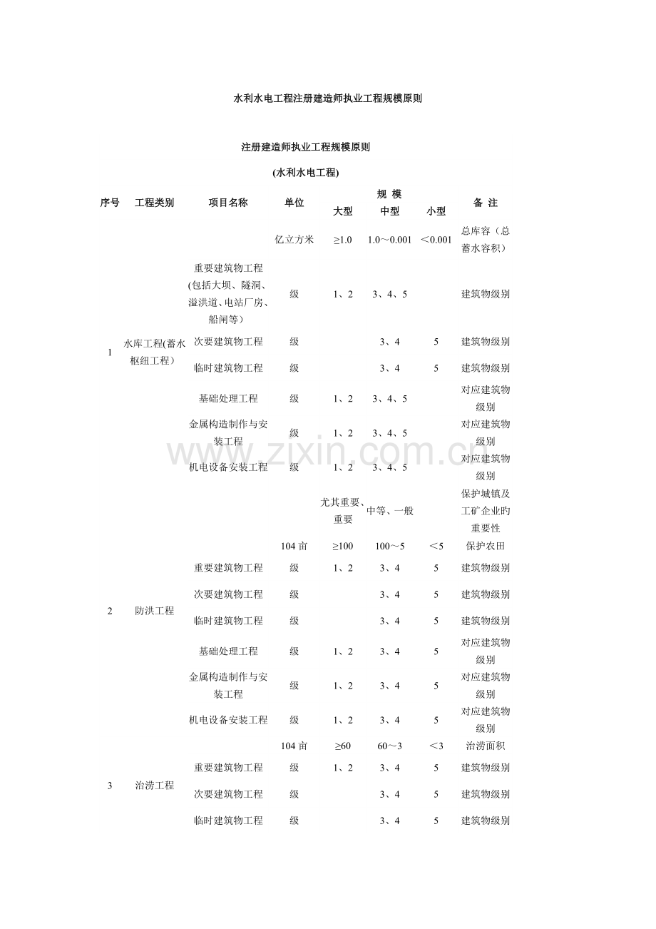 2023年水利水电工程注册建造师执业工程规模标准.doc_第1页