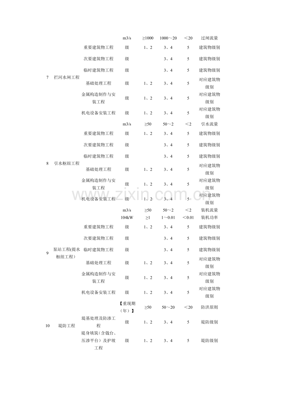 2023年水利水电工程注册建造师执业工程规模标准.doc_第3页