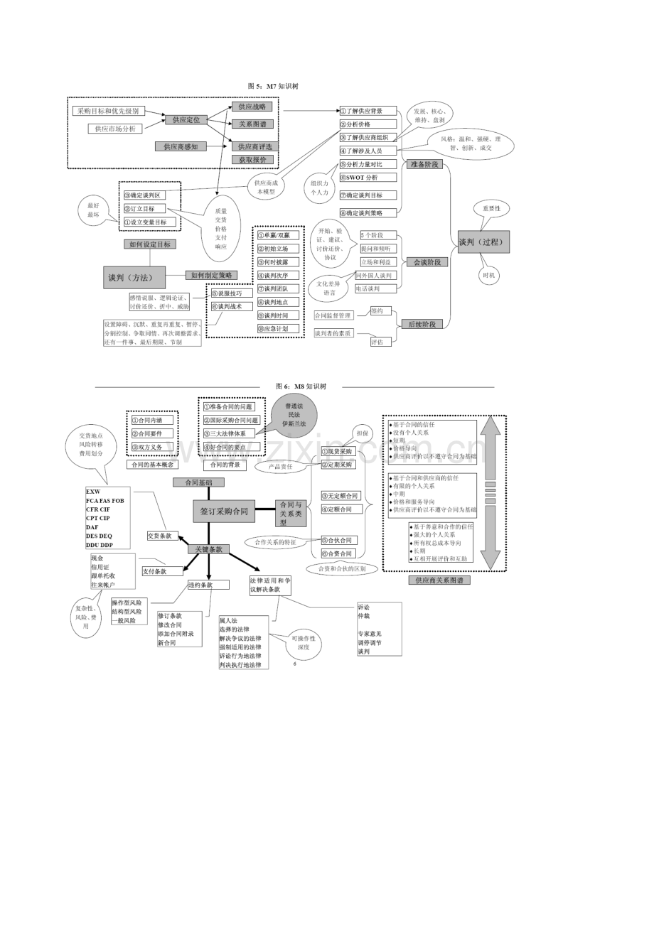 2023年采购师知识树与知识点.doc_第3页