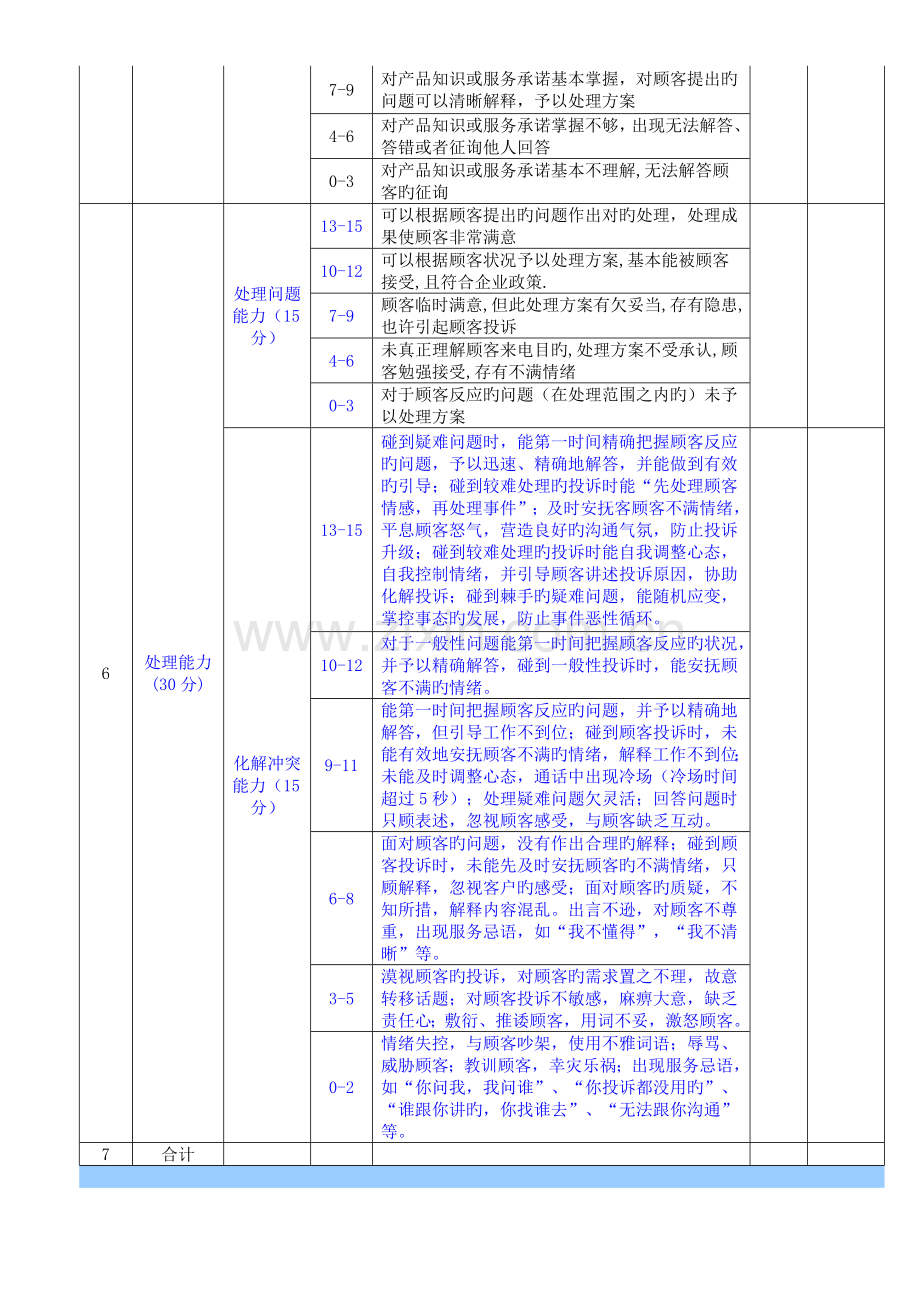 2023年客服人员考核评分细则.doc_第3页