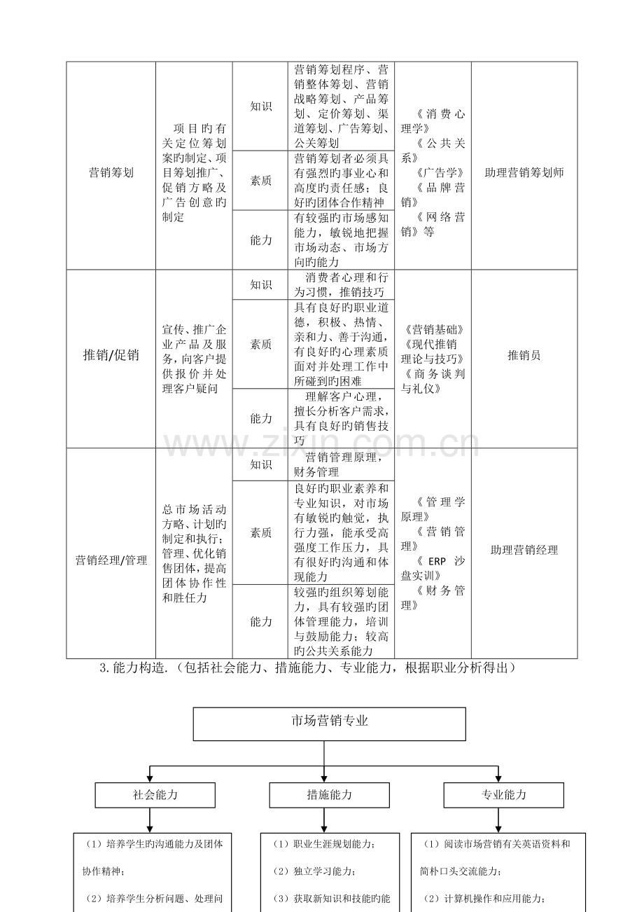 级市场营销人才培养方案.doc_第3页