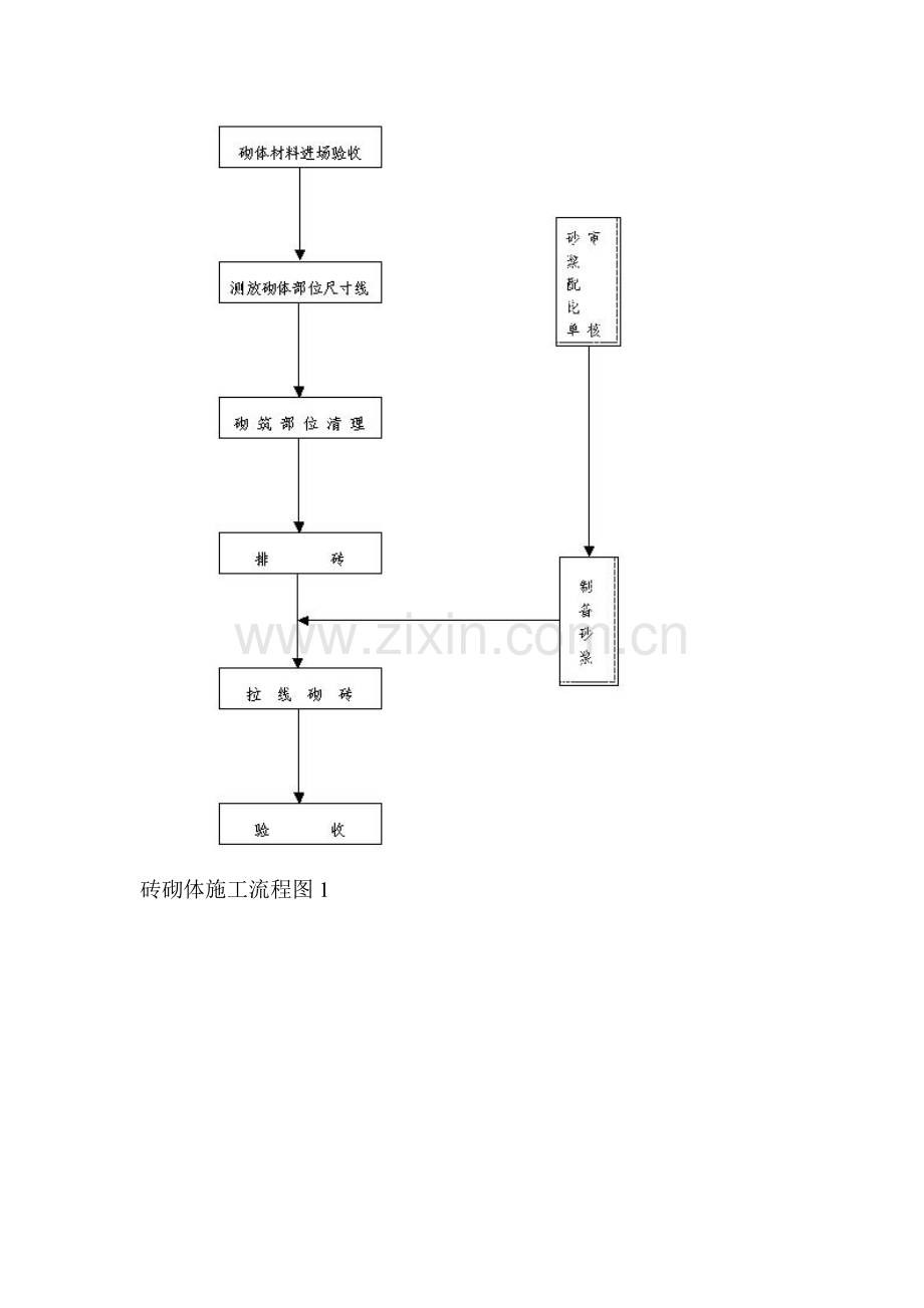 工程项目管理与工程施工流程图.doc_第1页