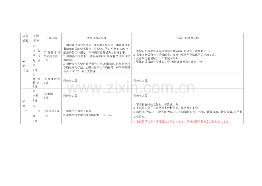 2023年校委会成员考核标准.doc_第2页